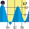 Picnic Harbor tide chart for Friday, April 17, 2026