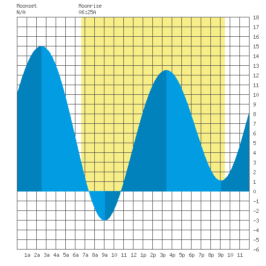 Picnic Harbor tide chart for Saturday, April 18, 2026