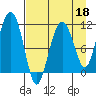 Picnic Harbor tide chart for Saturday, April 18, 2026