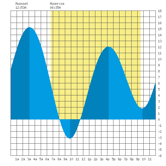Picnic Harbor tide chart for Sunday, April 19, 2026
