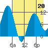 Picnic Harbor tide chart for Monday, April 20, 2026