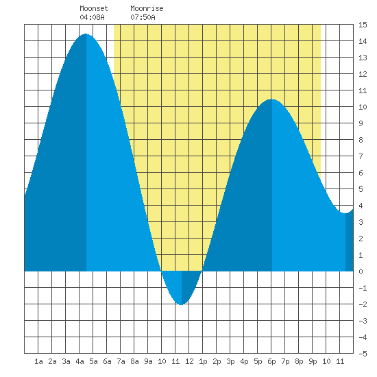 Picnic Harbor tide chart for Tuesday, April 21, 2026