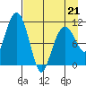 Picnic Harbor tide chart for Tuesday, April 21, 2026