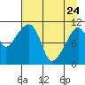 Picnic Harbor tide chart for Friday, April 24, 2026
