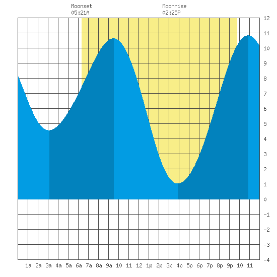 Picnic Harbor tide chart for Saturday, April 25, 2026