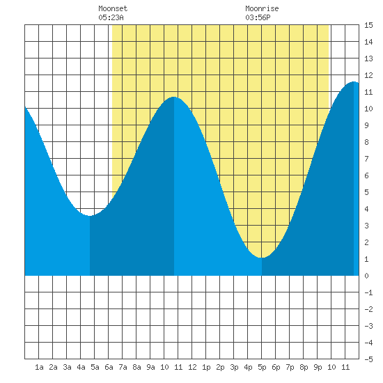 Picnic Harbor tide chart for Sunday, April 26, 2026