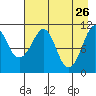 Picnic Harbor tide chart for Sunday, April 26, 2026