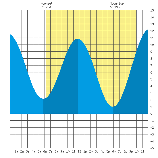 Picnic Harbor tide chart for Monday, April 27, 2026