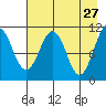 Picnic Harbor tide chart for Monday, April 27, 2026