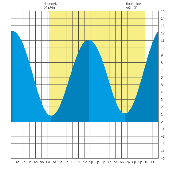 Picnic Harbor tide chart for Tuesday, April 28, 2026