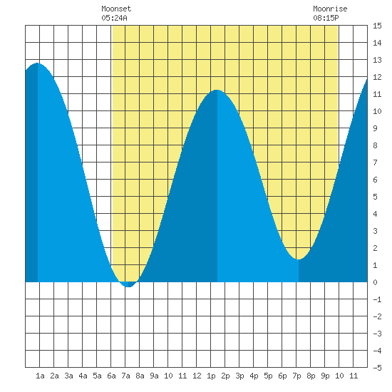 Picnic Harbor tide chart for Wednesday, April 29, 2026