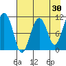 Picnic Harbor tide chart for Thursday, April 30, 2026