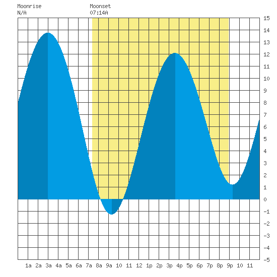 Picnic Harbor tide chart for Friday, April 3, 2026