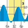Picnic Harbor tide chart for Friday, April 3, 2026