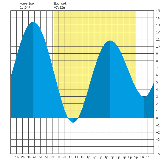 Picnic Harbor tide chart for Sunday, April 5, 2026
