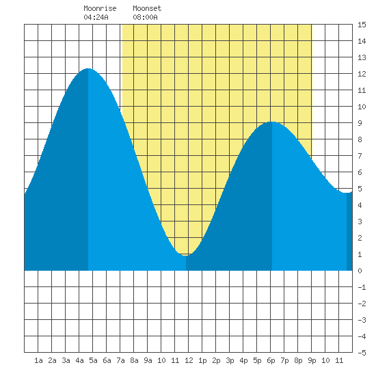 Picnic Harbor tide chart for Tuesday, April 7, 2026