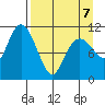 Picnic Harbor tide chart for Tuesday, April 7, 2026