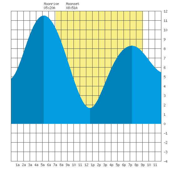 Picnic Harbor tide chart for Wednesday, April 8, 2026