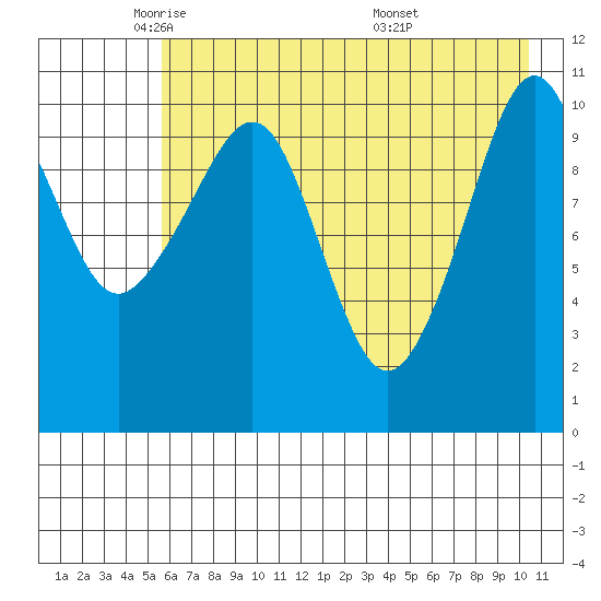 Picnic Harbor tide chart for Monday, May 11, 2026