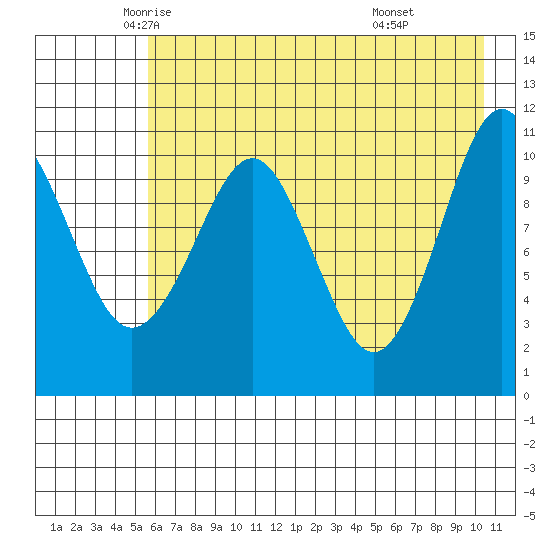 Picnic Harbor tide chart for Tuesday, May 12, 2026