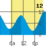 Picnic Harbor tide chart for Tuesday, May 12, 2026