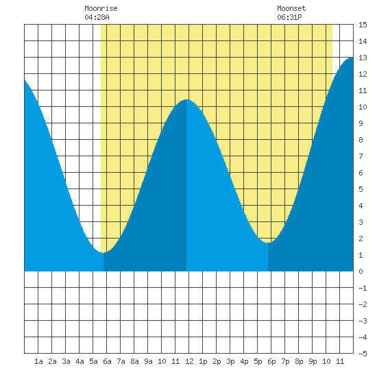 Picnic Harbor tide chart for Wednesday, May 13, 2026