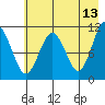 Picnic Harbor tide chart for Wednesday, May 13, 2026