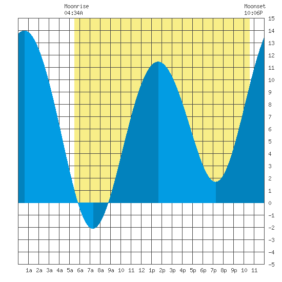 Picnic Harbor tide chart for Friday, May 15, 2026