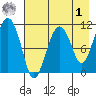 Picnic Harbor tide chart for Friday, May 1, 2026