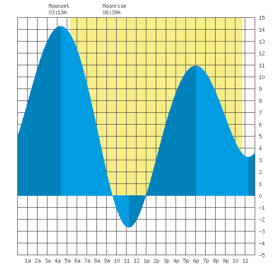 Picnic Harbor tide chart for Wednesday, May 20, 2026