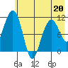 Picnic Harbor tide chart for Wednesday, May 20, 2026