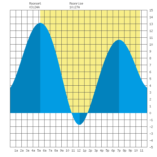 Picnic Harbor tide chart for Thursday, May 21, 2026