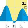 Picnic Harbor tide chart for Thursday, May 21, 2026