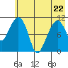 Picnic Harbor tide chart for Friday, May 22, 2026