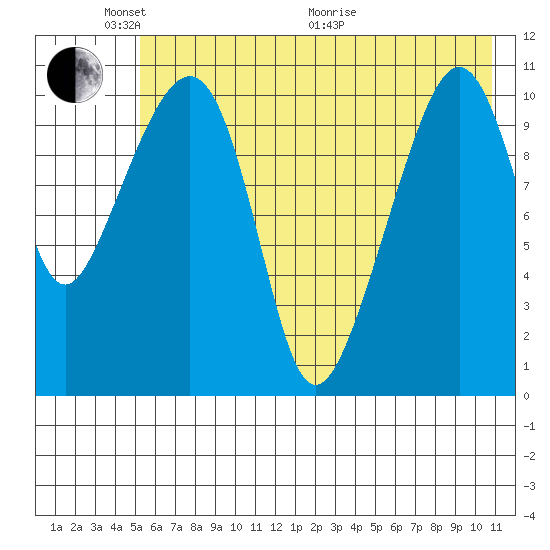 Picnic Harbor tide chart for Saturday, May 23, 2026