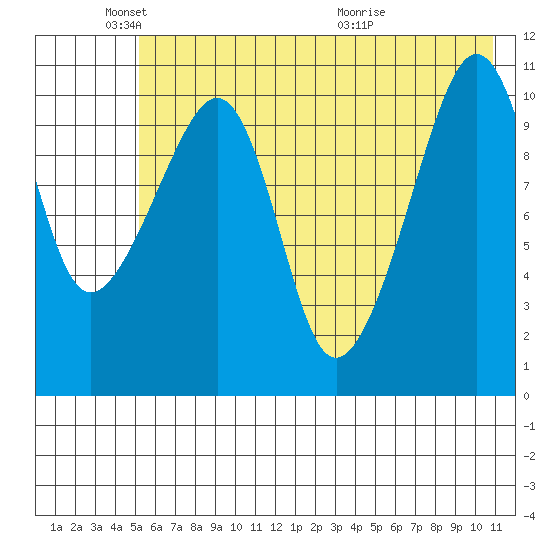 Picnic Harbor tide chart for Sunday, May 24, 2026