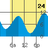 Picnic Harbor tide chart for Sunday, May 24, 2026