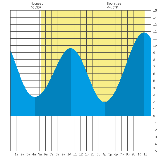 Picnic Harbor tide chart for Monday, May 25, 2026