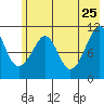 Picnic Harbor tide chart for Monday, May 25, 2026