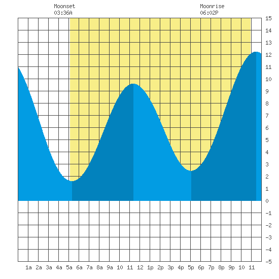 Picnic Harbor tide chart for Tuesday, May 26, 2026