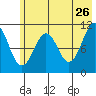 Picnic Harbor tide chart for Tuesday, May 26, 2026
