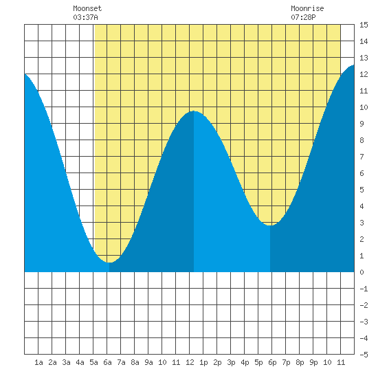 Picnic Harbor tide chart for Wednesday, May 27, 2026