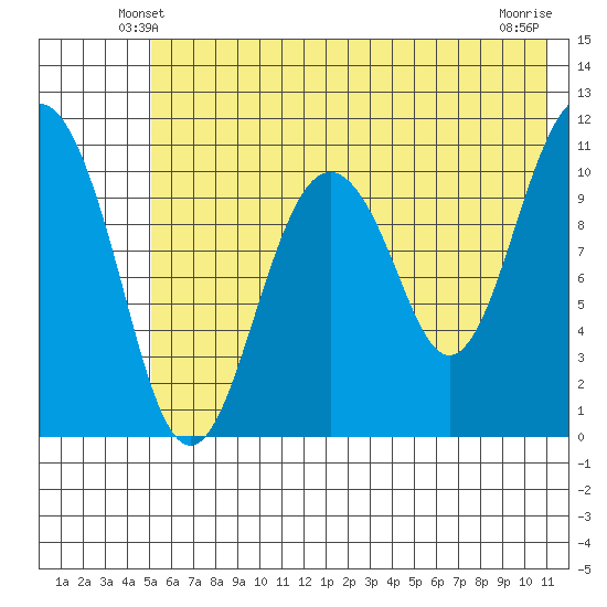 Picnic Harbor tide chart for Thursday, May 28, 2026