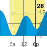 Picnic Harbor tide chart for Thursday, May 28, 2026