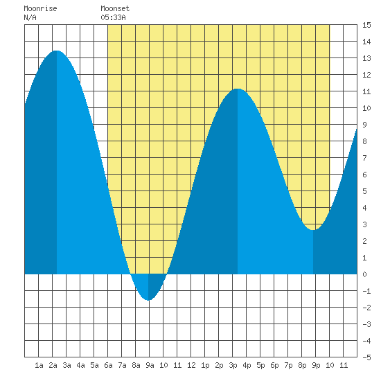 Picnic Harbor tide chart for Saturday, May 2, 2026