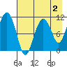 Picnic Harbor tide chart for Saturday, May 2, 2026