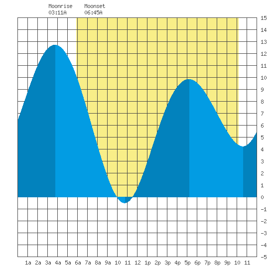 Picnic Harbor tide chart for Tuesday, May 5, 2026