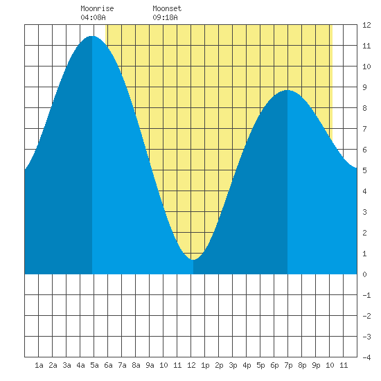 Picnic Harbor tide chart for Thursday, May 7, 2026