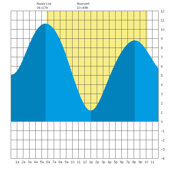 Picnic Harbor tide chart for Friday, May 8, 2026