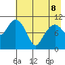Picnic Harbor tide chart for Friday, May 8, 2026